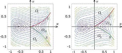 Phase Portrait Of The Dynamical System For K The Left Panel And