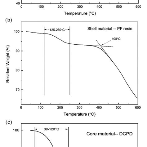 Tga Curves For A Synthesized Pf Dcpd Microcapsules B Pf Resin And Download Scientific