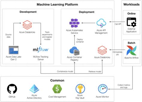 Linkedin Learning Essentials Of Mlops With Azure Databricks Mlflow