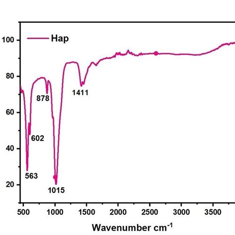 Graph Showing Ftir Analysis Data Of Transmittance With Respect To