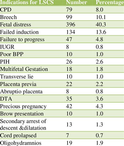 Indication For Primary Cesarean Section Download Scientific Diagram