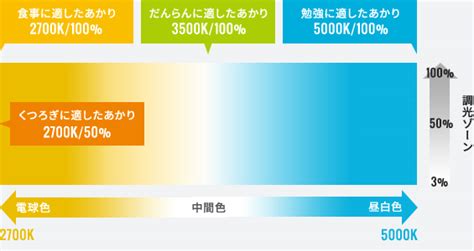 照明器具の色温度｜ 建築工房いろは