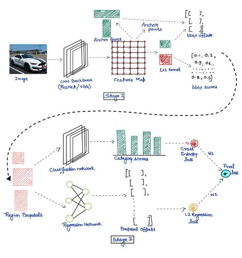 Fast R Cnn For Object Detection A Technical Summary By Shilpa Ananth