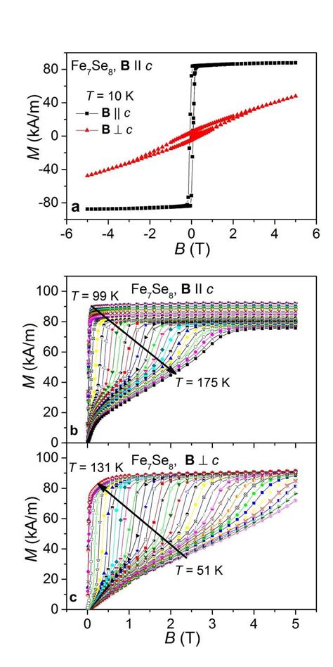 Color Online Magnetization As A Function Of Magnetic Field Parallel