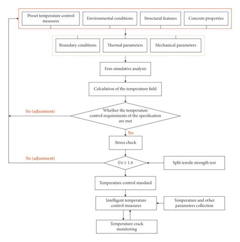 Temperature Control Flowchart Download Scientific Diagram