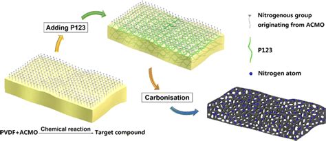 Schematic View Of The Synthesis Of Carbon Precursor And Porous Carbon