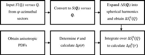 Figure 3 From A Spherical Harmonics Method For Processing Anisotropic X