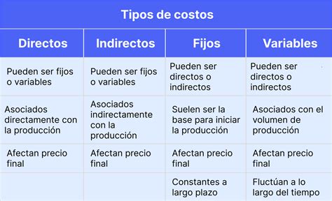 Costos Fijos Variables Directos E Indirectos Y Cómo Manejarlos