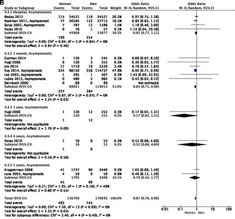 Sex Differences In Outcome After Carotid Revascularization In Symptomatic And Asymptomatic
