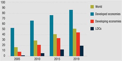 Digital Economy Report 2021 Unctad