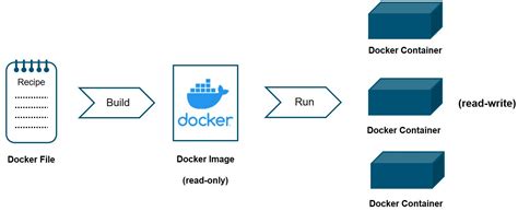 Container Virtualization Knowledge Base