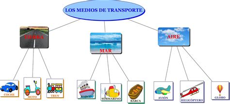 Medios De Transporte Mapa Conceptual Porn Sex Picture