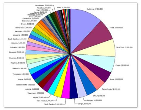 Gráficos De Tarta Cómo Diseñarlos Para Mejorar Su Comprensión