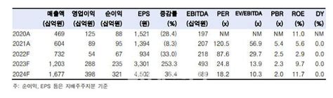 Sk아이이테크놀로지 인플레로 2차전지 전망치 하향목표가↓ 한국