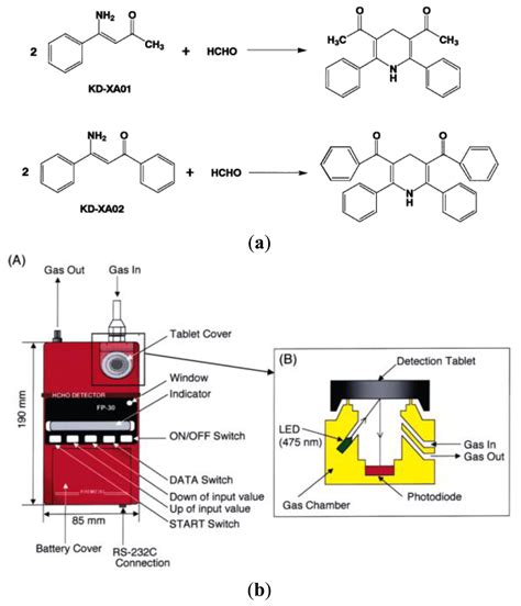 Sensors Free Full Text Formaldehyde Gas Sensors A Review