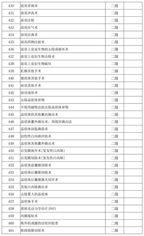 手术分级目录2023年版 普瑞新闻 安徽合肥普瑞眼科医院 三级眼科 医保定点医院 安徽省十三五医疗卫生特色重点专科 江淮名医