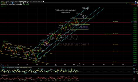 QQQ Technical Analysis PUG Stock Market Analysis, LLC | Technical