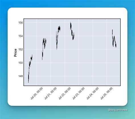 Let S Face It Creating Beautiful Charts For Financial Data In Python