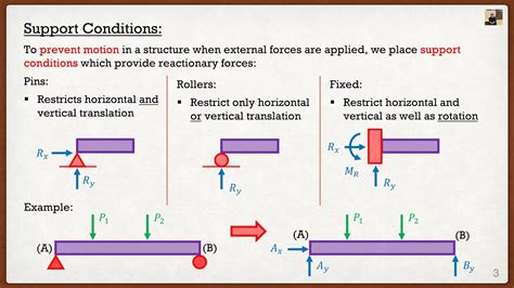 Engineering Mechanics Statics Theory Solving Support Reactions Youtube