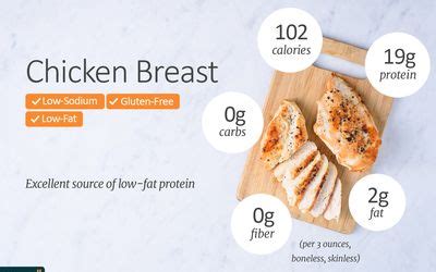 Calorie Counts And Nutritional Info For Chicken