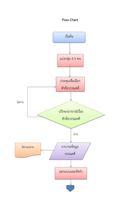 ทํา Flowchart ขั้นตอนการสร้างแผนผังงานที่ง่ายและสะดวก