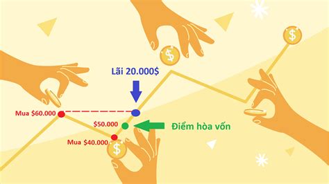 DCA là gì Cách sử dụng chiến lược trung bình giá hiệu quả GFI Blockchain