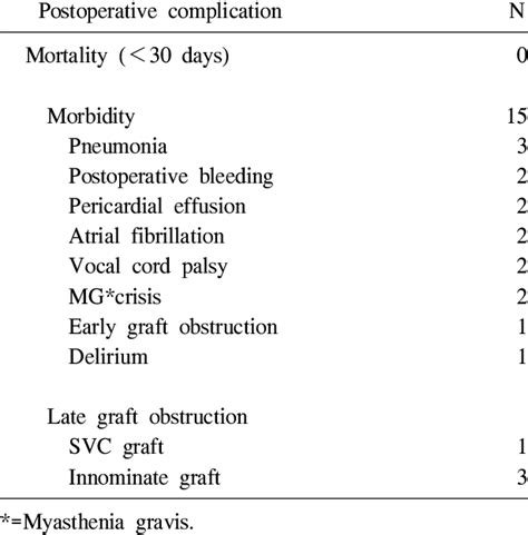 Postoperative Complications Download Table