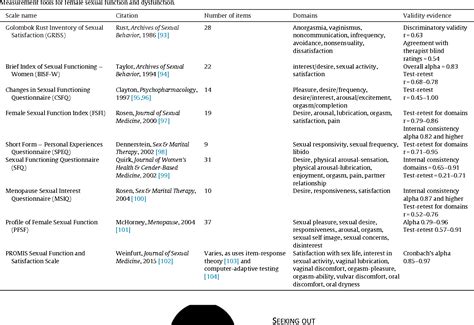 Table 1 From A Biopsychosocial Approach To Women S Sexual Function And Dysfunction At Midlife A