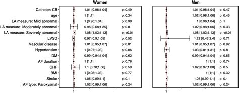 Sex Specific Efficacy And Safety Of Cryoballoon Versus Radiofrequency