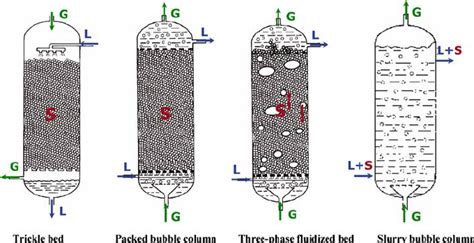 Typical Three Phase Catalytic Reactors Employed In Cwo Download Scientific Diagram