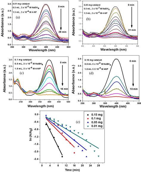 A D UV Vis Absorption Spectra For Reduction Of 4 Nitrophenol