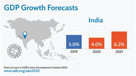 India S Growth To Slow To 4 In FY2020 Recover To 6 2 In FY2021