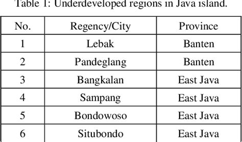 Table 1 From Classification Of Underdeveloped Regions In Indonesia