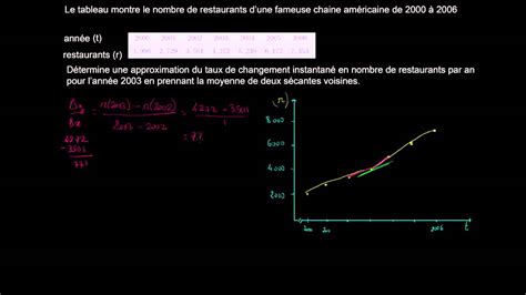 Exercice Trouver Une Valeur Approchée Du Taux De Variation Instantané Youtube