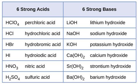 Types of Reactions - Precipitates and Acid/Base