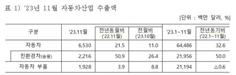 올해 1∼11월 자동차 수출액 645억달러 사상 최고연간 700억달러 돌파 전망 네이트 뉴스