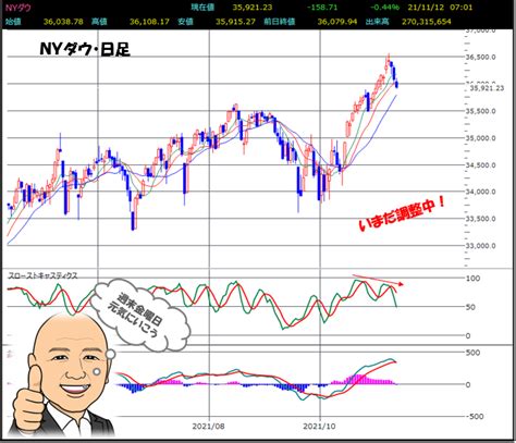 米株価まちまちな動き キタサン株ブログ