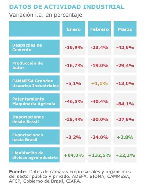 La Actividad Industrial Cay En Febrero Y Marc Su Noveno Mes