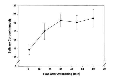 A Typical Salivary Cortisol Response To Awakening In The Morning