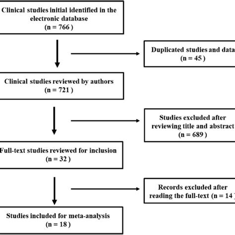 Flow Chart Of Literature Retrieval According To Inclusion And Exclusion