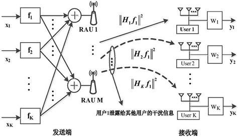 一种多用户分布式mimo多天线系统下行链路预编码方法与流程