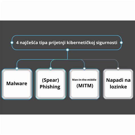 Zašto Je Kibernetička Sigurnost Važna I Kako Je Poduzeća Mogu