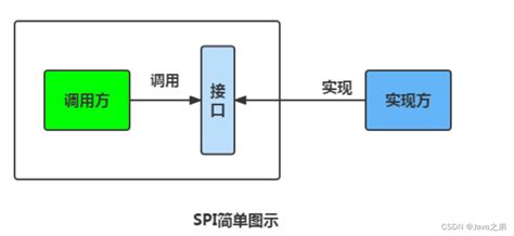 Java SPI机制 CSDN博客