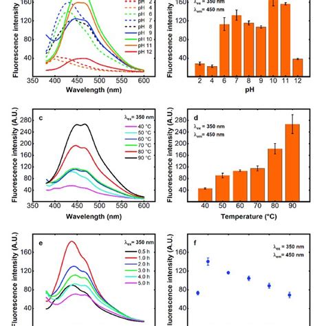 Fluorescence Emission λex 350 Nm λem 450 Nm Of Download Scientific Diagram