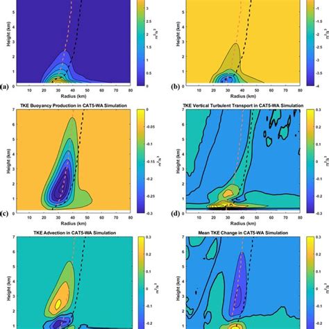 Azimuthally Averaged A Turbulent Kinetic Energy TKE Shear