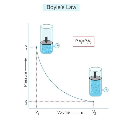 De Boyle Ley Relaci N Entre Presi N Y Volumen De Gas A Constante