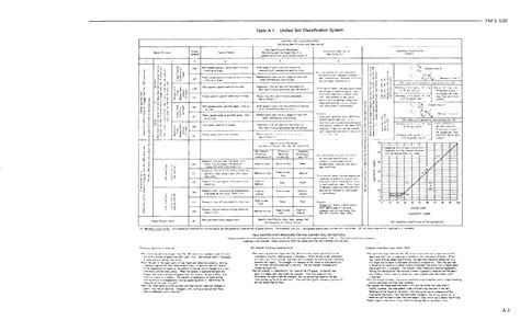 Table A 1 Unified Soil Classification System