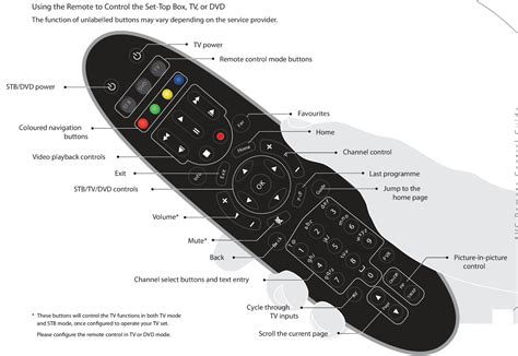 Electro Help AVC UNIVERSAL REMOTE CONTROL SETUP PROCEDURE