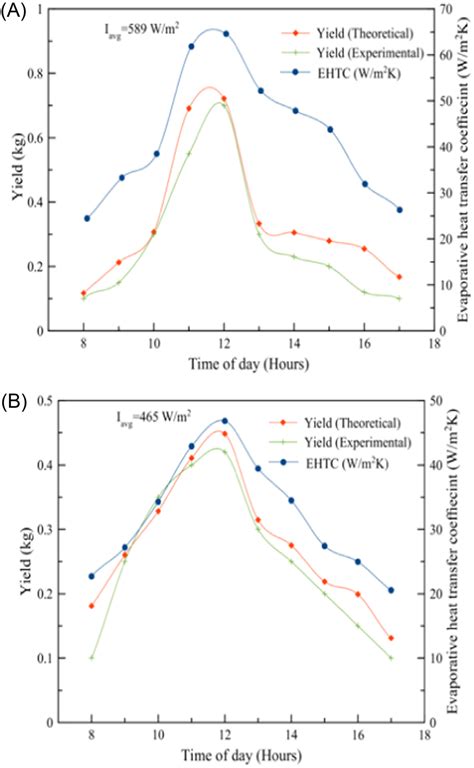 Hourly Variation Of Evaporative Heat Transfer Coefficient And Yield Download Scientific Diagram