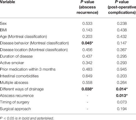 Risk Factors Of Abscess Recurrence After Initial Treatment Of Abscess